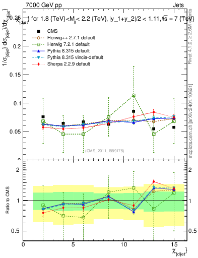 Plot of jj.chi in 7000 GeV pp collisions