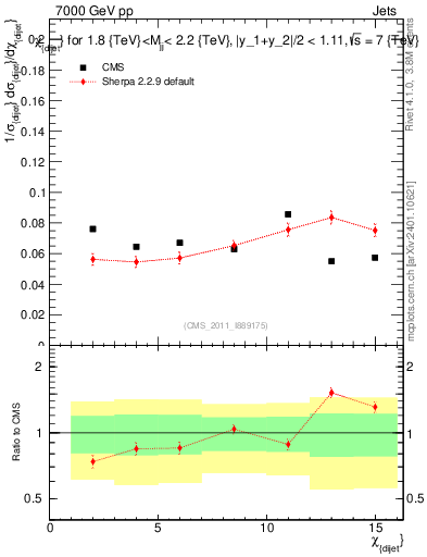Plot of jj.chi in 7000 GeV pp collisions