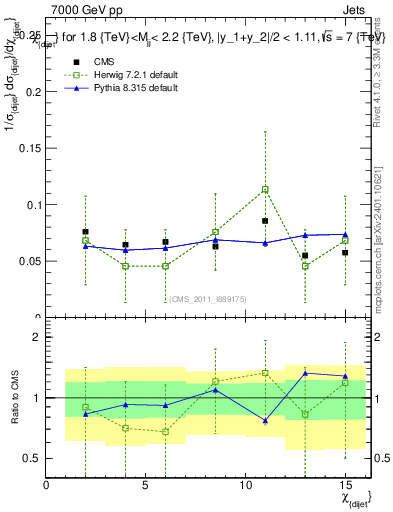 Plot of jj.chi in 7000 GeV pp collisions