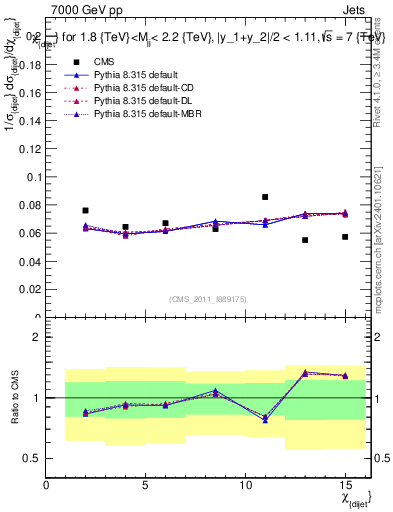 Plot of jj.chi in 7000 GeV pp collisions