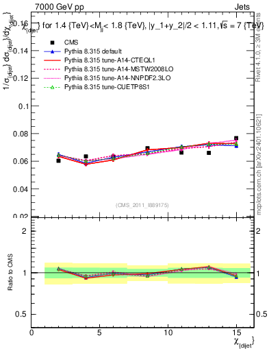 Plot of jj.chi in 7000 GeV pp collisions