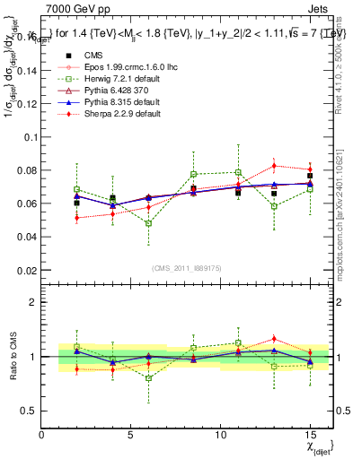 Plot of jj.chi in 7000 GeV pp collisions