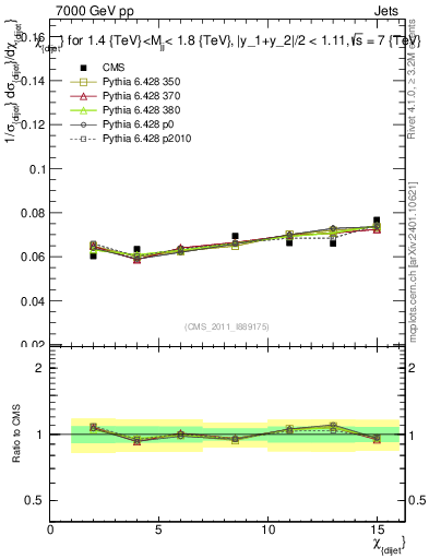 Plot of jj.chi in 7000 GeV pp collisions