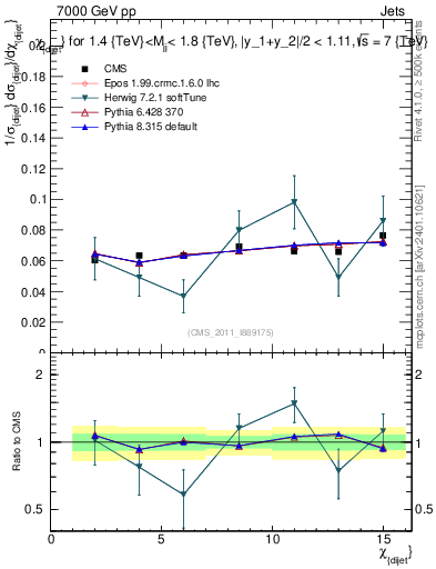 Plot of jj.chi in 7000 GeV pp collisions