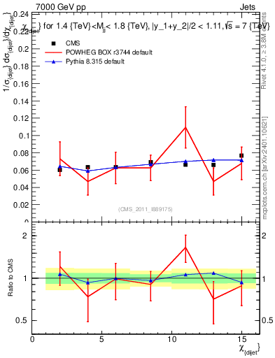 Plot of jj.chi in 7000 GeV pp collisions