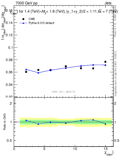 Plot of jj.chi in 7000 GeV pp collisions