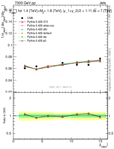 Plot of jj.chi in 7000 GeV pp collisions