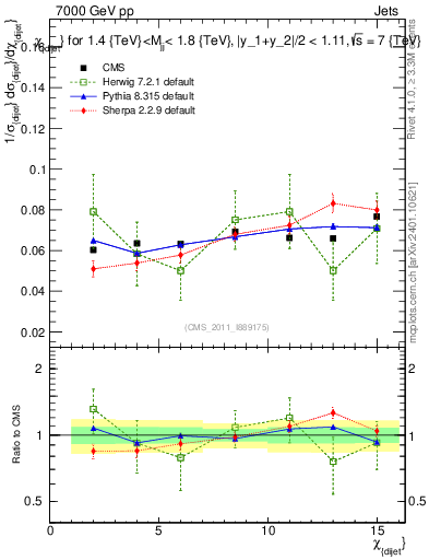 Plot of jj.chi in 7000 GeV pp collisions