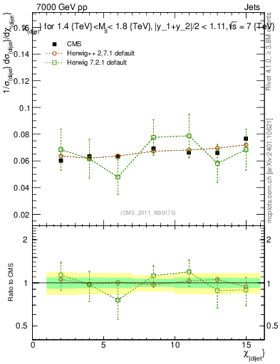 Plot of jj.chi in 7000 GeV pp collisions