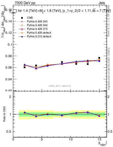 Plot of jj.chi in 7000 GeV pp collisions