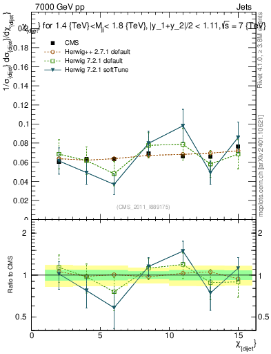 Plot of jj.chi in 7000 GeV pp collisions