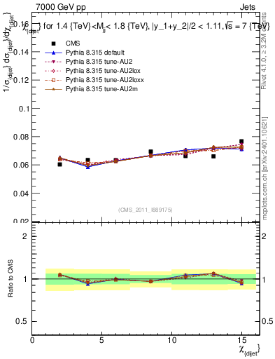 Plot of jj.chi in 7000 GeV pp collisions