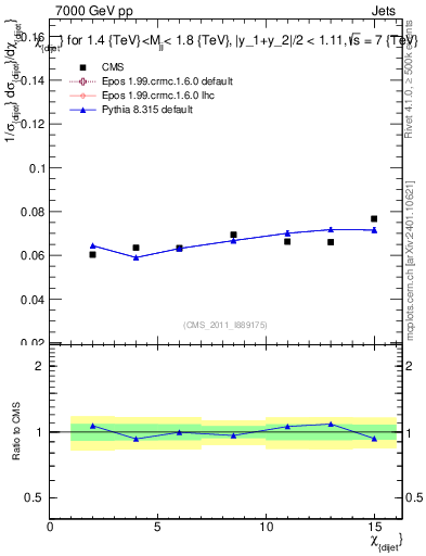 Plot of jj.chi in 7000 GeV pp collisions