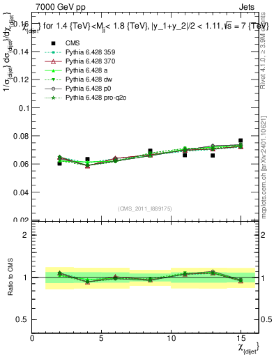 Plot of jj.chi in 7000 GeV pp collisions