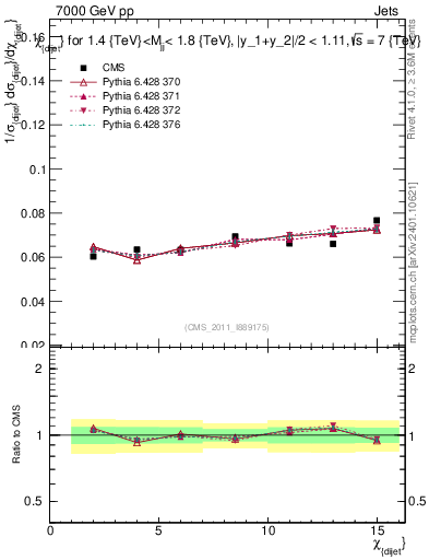 Plot of jj.chi in 7000 GeV pp collisions