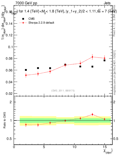 Plot of jj.chi in 7000 GeV pp collisions
