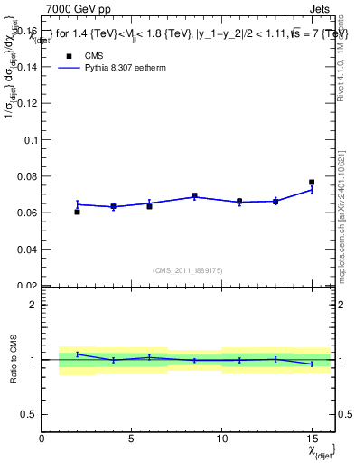 Plot of jj.chi in 7000 GeV pp collisions