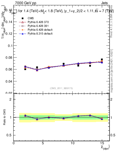 Plot of jj.chi in 7000 GeV pp collisions