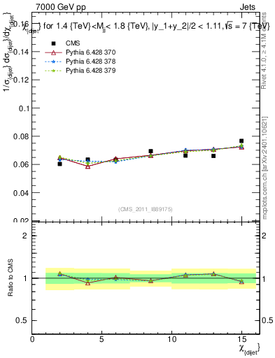 Plot of jj.chi in 7000 GeV pp collisions