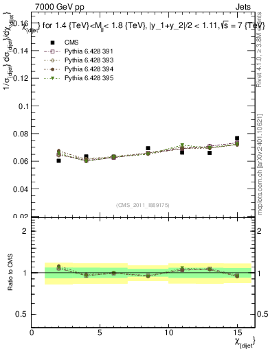 Plot of jj.chi in 7000 GeV pp collisions
