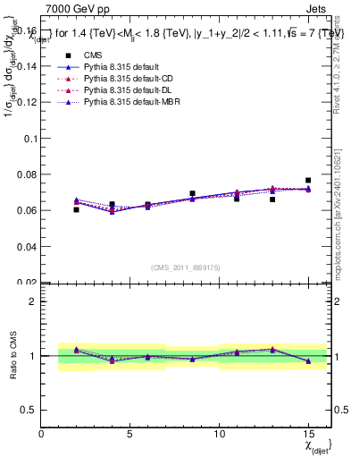 Plot of jj.chi in 7000 GeV pp collisions