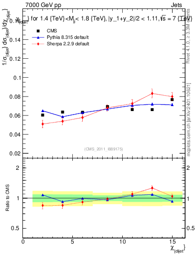 Plot of jj.chi in 7000 GeV pp collisions