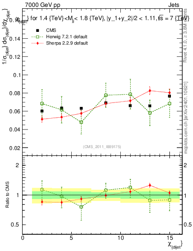 Plot of jj.chi in 7000 GeV pp collisions