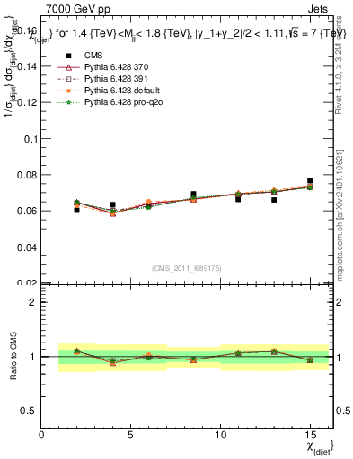 Plot of jj.chi in 7000 GeV pp collisions