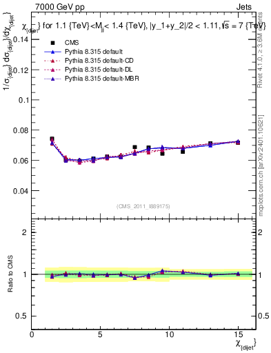 Plot of jj.chi in 7000 GeV pp collisions