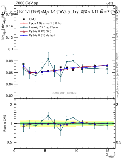 Plot of jj.chi in 7000 GeV pp collisions
