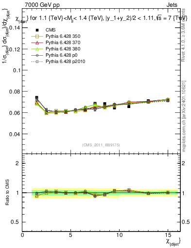 Plot of jj.chi in 7000 GeV pp collisions