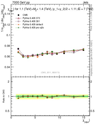Plot of jj.chi in 7000 GeV pp collisions