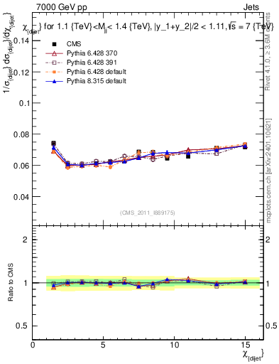 Plot of jj.chi in 7000 GeV pp collisions