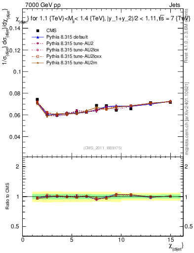 Plot of jj.chi in 7000 GeV pp collisions