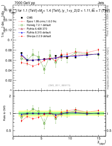 Plot of jj.chi in 7000 GeV pp collisions