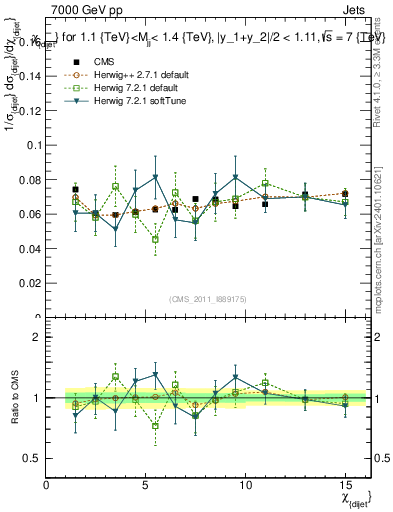 Plot of jj.chi in 7000 GeV pp collisions