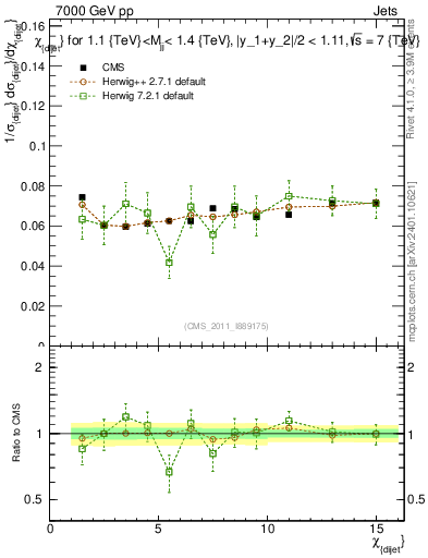 Plot of jj.chi in 7000 GeV pp collisions