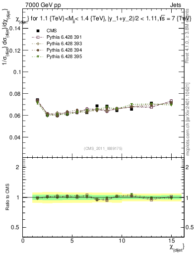 Plot of jj.chi in 7000 GeV pp collisions