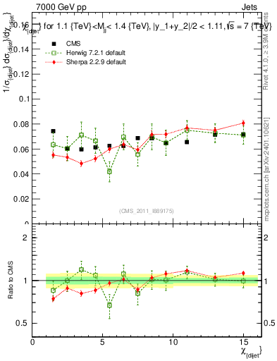 Plot of jj.chi in 7000 GeV pp collisions