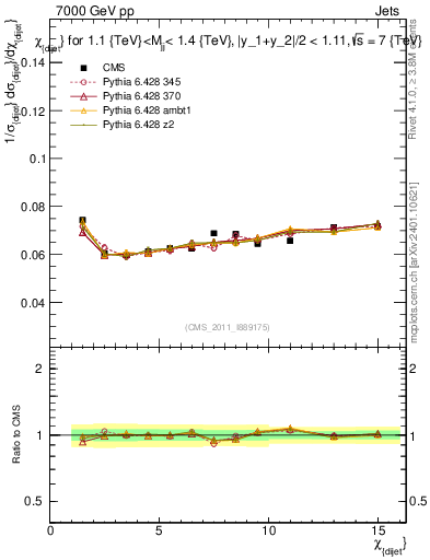 Plot of jj.chi in 7000 GeV pp collisions