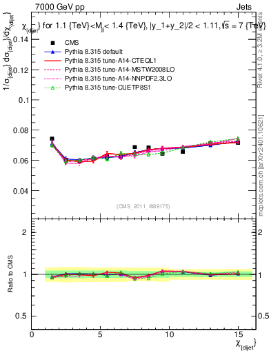 Plot of jj.chi in 7000 GeV pp collisions