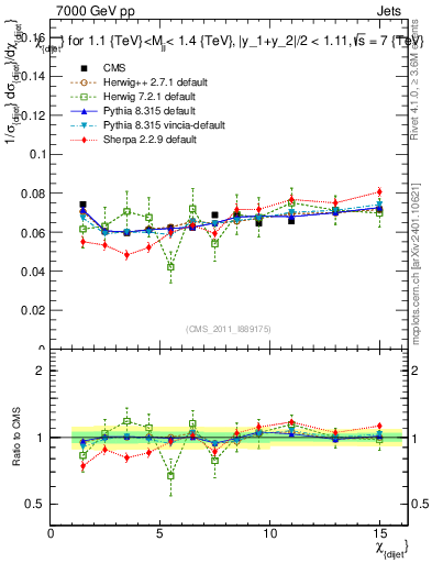 Plot of jj.chi in 7000 GeV pp collisions