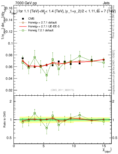Plot of jj.chi in 7000 GeV pp collisions