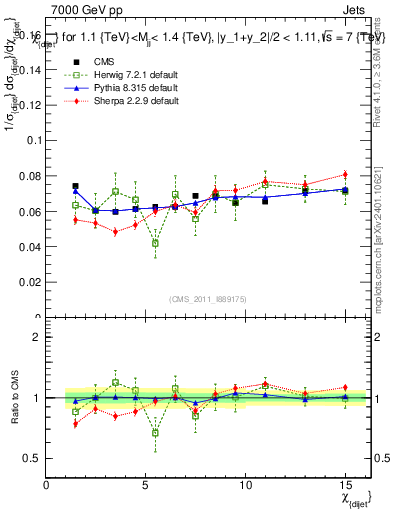 Plot of jj.chi in 7000 GeV pp collisions
