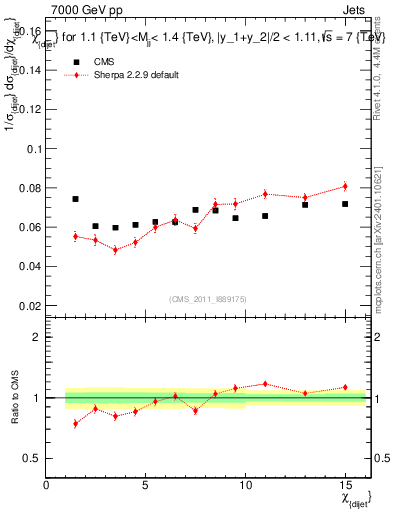 Plot of jj.chi in 7000 GeV pp collisions
