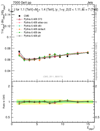 Plot of jj.chi in 7000 GeV pp collisions