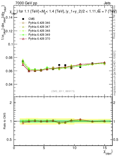 Plot of jj.chi in 7000 GeV pp collisions