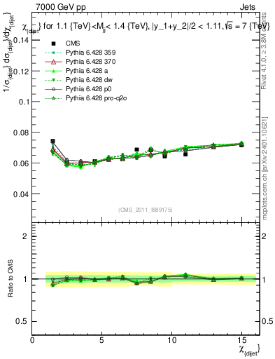 Plot of jj.chi in 7000 GeV pp collisions