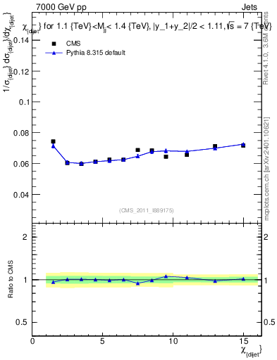 Plot of jj.chi in 7000 GeV pp collisions