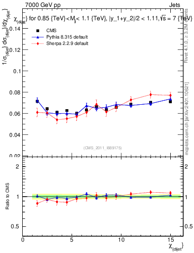 Plot of jj.chi in 7000 GeV pp collisions
